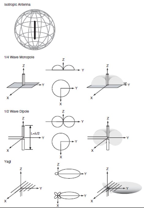 Antenna radiation patterns Antenna radiation patterns